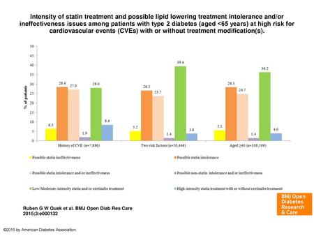 Intensity of statin treatment and possible lipid lowering treatment intolerance and/or ineffectiveness issues among patients with type 2 diabetes (aged.