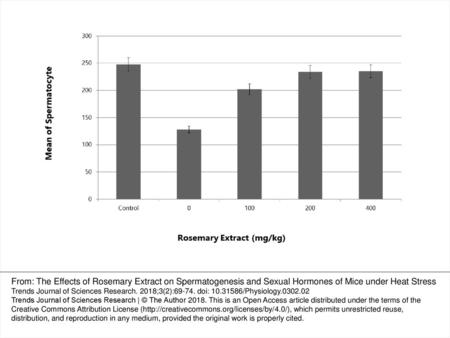 Figure 4. The mean of spermatocyte of various treatment groups