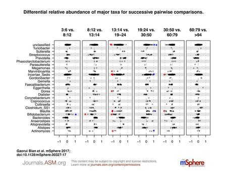 Differential relative abundance of major taxa for successive pairwise comparisons. Differential relative abundance of major taxa for successive pairwise.