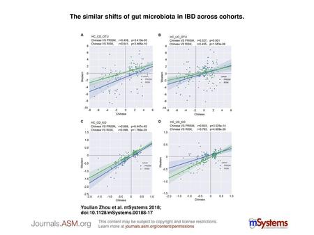 The similar shifts of gut microbiota in IBD across cohorts.