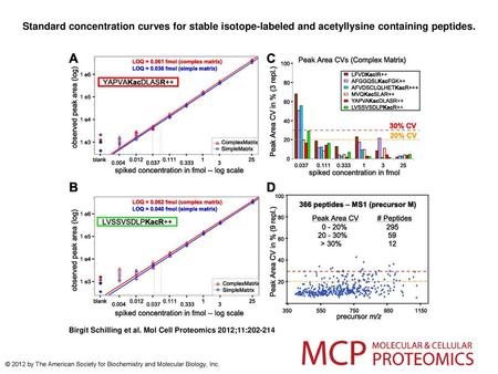 Standard concentration curves for stable isotope-labeled and acetyllysine containing peptides. Standard concentration curves for stable isotope-labeled.