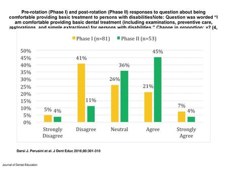 Pre-rotation (Phase I) and post-rotation (Phase II) responses to question about being comfortable providing basic treatment to persons with disabilitiesNote: