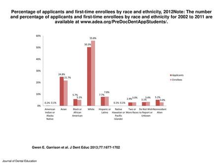 Percentage of applicants and first-time enrollees by race and ethnicity, 2012Note: The number and percentage of applicants and first-time enrollees by.