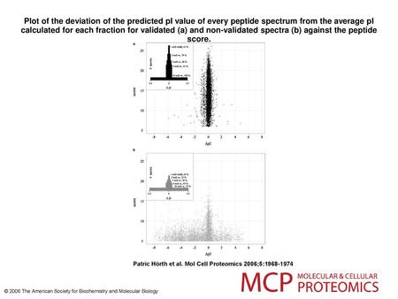 Plot of the deviation of the predicted pI value of every peptide spectrum from the average pI calculated for each fraction for validated (a) and non-validated.