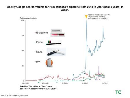 Weekly Google search volume for HNB tobacco/e-cigarette from 2013 to 2017 (past 4 years) in Japan. Weekly Google search volume for HNB tobacco/e-cigarette.