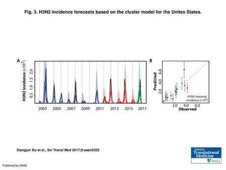 Fig. 3. H3N2 incidence forecasts based on the cluster model for the Unites States. H3N2 incidence forecasts based on the cluster model for the Unites States.