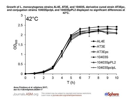 Growth of L. monocytogenes strains AL4E, AT3E, and 10403S, derivative cured strain AT3Epc, and conjugation strains 10403SpclpL and 10403SpPL2 displayed.