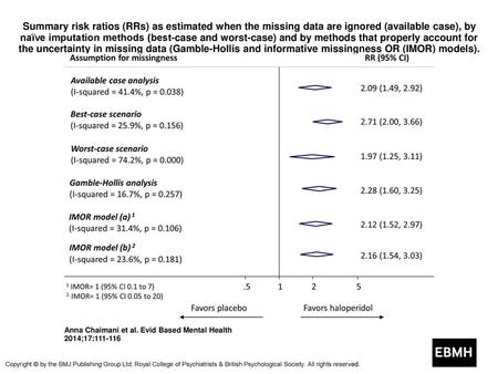 Summary risk ratios (RRs) as estimated when the missing data are ignored (available case), by naïve imputation methods (best-case and worst-case) and by.