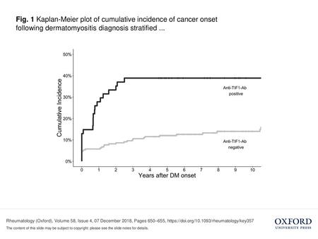 Fig. 1 Kaplan-Meier plot of cumulative incidence of cancer onset following dermatomyositis diagnosis stratified ... Anti-TIF1-Ab: anti-transcriptional.