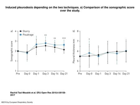 Induced pleurodesis depending on the two techniques