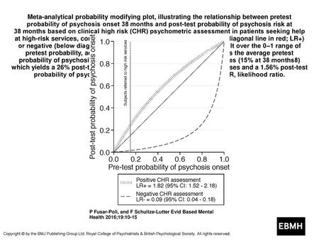 Meta-analytical probability modifying plot, illustrating the relationship between pretest probability of psychosis onset 38 months and post-test probability.