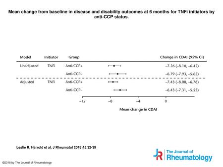 Mean change from baseline in disease and disability outcomes at 6 months for TNFi initiators by anti-CCP status. Mean change from baseline in disease and.