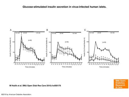 Glucose-stimulated insulin secretion in virus-infected human islets.