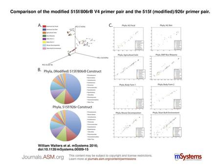 Comparison of the modified 515f/806rB V4 primer pair and the 515f (modified)/926r primer pair. Comparison of the modified 515f/806rB V4 primer pair and.