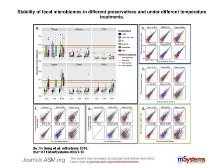 Stability of fecal microbiomes in different preservatives and under different temperature treatments. Stability of fecal microbiomes in different preservatives.