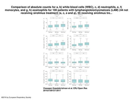 Comparison of absolute counts for a, b) white blood cells (WBC), c, d) neutrophils, e, f) monocytes, and g, h) eosinophils for 100 patients with lymphangioleiomyomatosis.