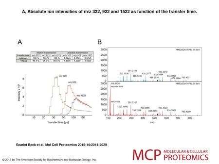 A, Absolute ion intensities of m/z 322, 922 and 1522 as function of the transfer time. A, Absolute ion intensities of m/z 322, 922 and 1522 as function.