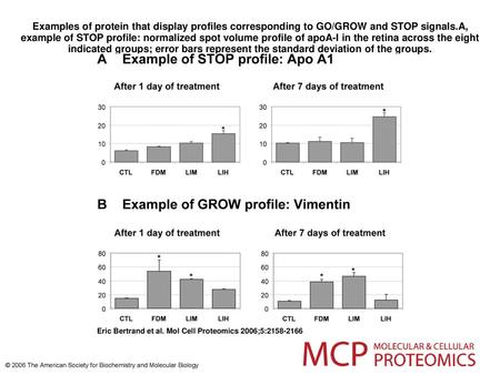 Examples of protein that display profiles corresponding to GO/GROW and STOP signals.A, example of STOP profile: normalized spot volume profile of apoA-I.