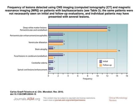 Frequency of lesions detected using CNS imaging (computed tomography [CT] and magnetic resonance imaging [MRI]) on patients with baylisascariasis (see.