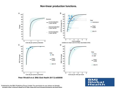 Non-linear production functions.