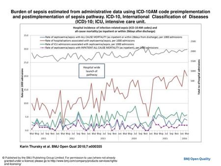 Burden of sepsis estimated from administrative data using ICD-10AM code preimplementation and postimplementation of sepsis pathway. ICD-10, International 