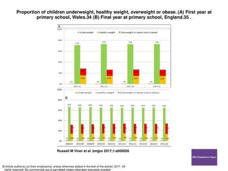 Proportion of children underweight, healthy weight, overweight or obese. (A) First year at primary school, Wales.34 (B) Final year at primary school, England.35.