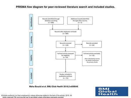 PRISMA flow diagram for peer-reviewed literature search and included studies. PRISMA flow diagram for peer-reviewed literature search and included studies.