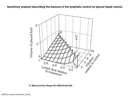 Sensitivity analysis describing the features of the lymphatic control on pleural liquid volume. Sensitivity analysis describing the features of the lymphatic.