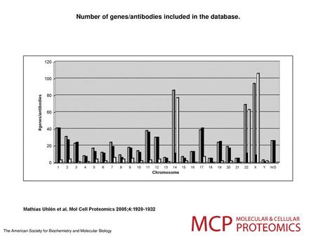 Number of genes/antibodies included in the database.