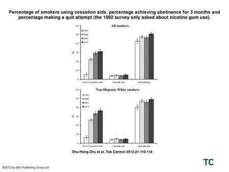 Percentage of smokers using cessation aids, percentage achieving abstinence for 3 months and percentage making a quit attempt (the 1992 survey only asked.