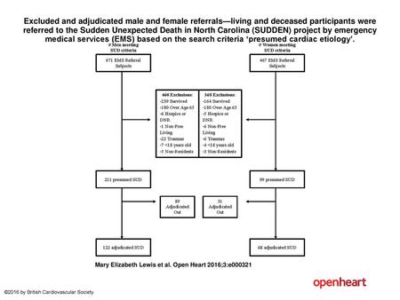 Excluded and adjudicated male and female referrals—living and deceased participants were referred to the Sudden Unexpected Death in North Carolina (SUDDEN)