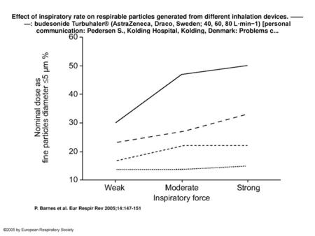 Effect of inspiratory rate on respirable particles generated from different inhalation devices. ———: budesonide Turbuhaler® (AstraZeneca, Draco, Sweden;