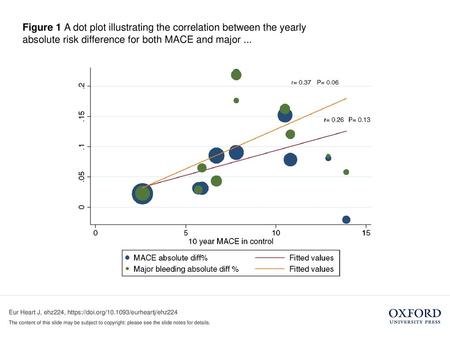 Figure 1 A dot plot illustrating the correlation between the yearly absolute risk difference for both MACE and major ... Figure 1 A dot plot illustrating.