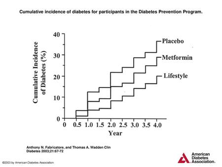 Cumulative incidence of diabetes for participants in the Diabetes Prevention Program. Cumulative incidence of diabetes for participants in the Diabetes.