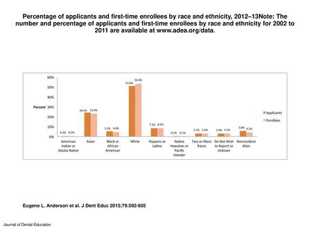 Percentage of applicants and first-time enrollees by race and ethnicity, 2012–13Note: The number and percentage of applicants and first-time enrollees.