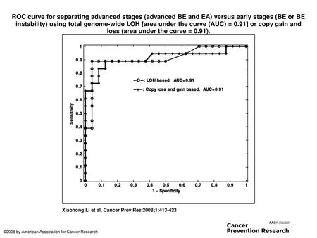 ROC curve for separating advanced stages (advanced BE and EA) versus early stages (BE or BE instability) using total genome-wide LOH [area under the curve.