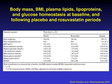 Body mass, BMI, plasma lipids, lipoproteins, and glucose homeostasis at baseline, and following placebo and rosuvastatin periods Dmitri Sviridov et al.