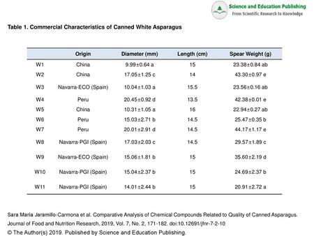 Table 1. Commercial Characteristics of Canned White Asparagus