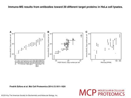 Immuno-MS results from antibodies toward 20 different target proteins in HeLa cell lysates. Immuno-MS results from antibodies toward 20 different target.