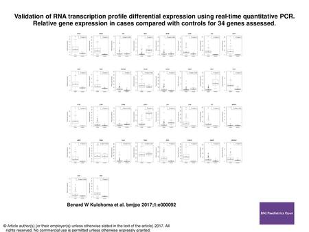 Validation of RNA transcription profile differential expression using real-time quantitative PCR. Relative gene expression in cases compared with controls.