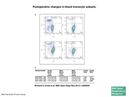 Postoperative changes in blood monocyte subsets.