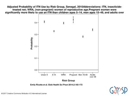 Adjusted Probability of ITN Use by Risk Group, Senegal, 2010Abbreviations: ITN, insecticide-treated net; WRA, (non-pregnant) women of reproductive age.Pregnant.