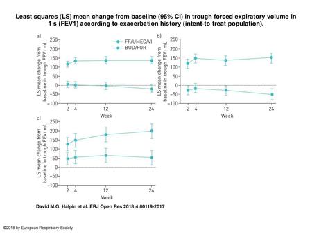 Least squares (LS) mean change from baseline (95% CI) in trough forced expiratory volume in 1 s (FEV1) according to exacerbation history (intent-to-treat.