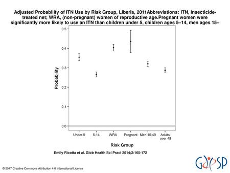 Adjusted Probability of ITN Use by Risk Group, Liberia, 2011Abbreviations: ITN, insecticide-treated net; WRA, (non-pregnant) women of reproductive age.Pregnant.