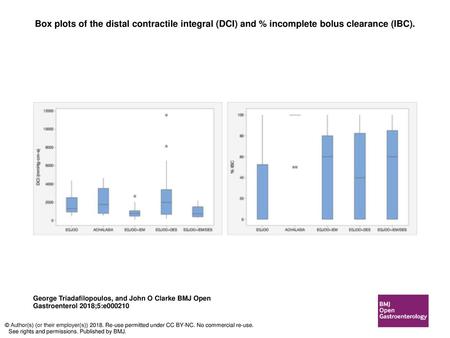 Box plots of the distal contractile integral (DCI) and % incomplete bolus clearance (IBC). Box plots of the distal contractile integral (DCI) and % incomplete.