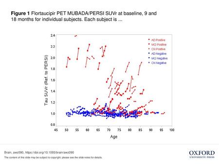 Figure 1 Flortaucipir PET MUBADA/PERSI SUVr at baseline, 9 and 18 months for individual subjects. Each subject is ... Figure 1 Flortaucipir PET MUBADA/PERSI.