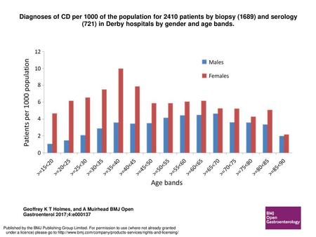 Diagnoses of CD per 1000 of the population for 2410 patients by biopsy (1689) and serology (721) in Derby hospitals by gender and age bands. Diagnoses.