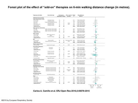 Forest plot of the effect of “add-on” therapies on 6-min walking distance change (in metres). Forest plot of the effect of “add-on” therapies on 6-min.