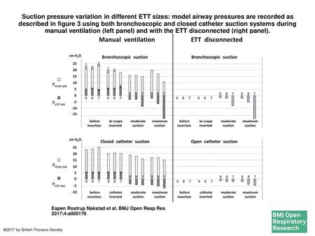 Suction pressure variation in different ETT sizes: model airway pressures are recorded as described in figure 3 using both bronchoscopic and closed catheter.