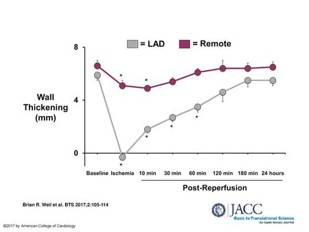 Brian R. Weil et al. BTS 2017;2:105-114 Brief Myocardial Ischemia Produces Transient LV Dysfunction Consistent With Stunned Myocardium A 10-min total left.